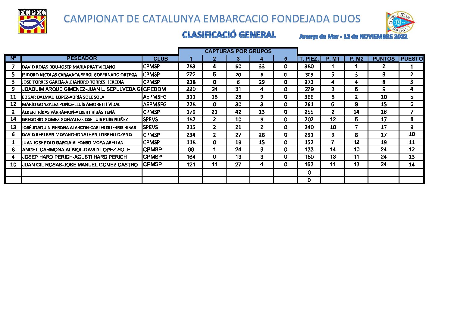 El nostres socis aconsegueixen una cinquena i setena posició al Campionat de Catalunya d’Embarcació Fondejada Duos